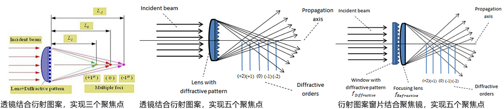 多焦点透镜